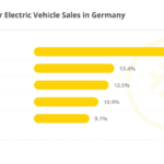 25% Of New Vehicle Sales Plugin Sales In Germany In 2023! – CleanTechnica