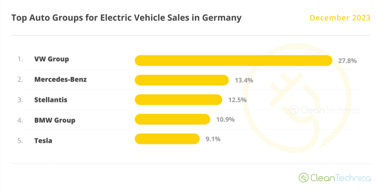 25% Of New Vehicle Sales Plugin Sales In Germany In 2023! – CleanTechnica