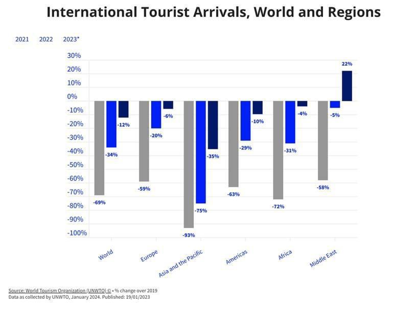 Egypt’s tourism revenues break record with $15bn in 2023: El Batouty