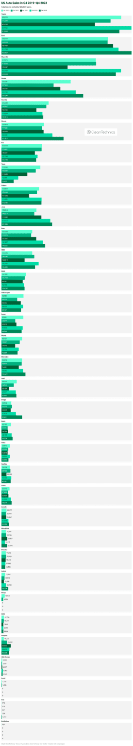 US Auto Industry Rose 8% in 4th Quarter, While EV Industry Grew 29% – CleanTechnica