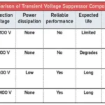 Voltage surge and transient suppression in EV chargers – Charged EVs