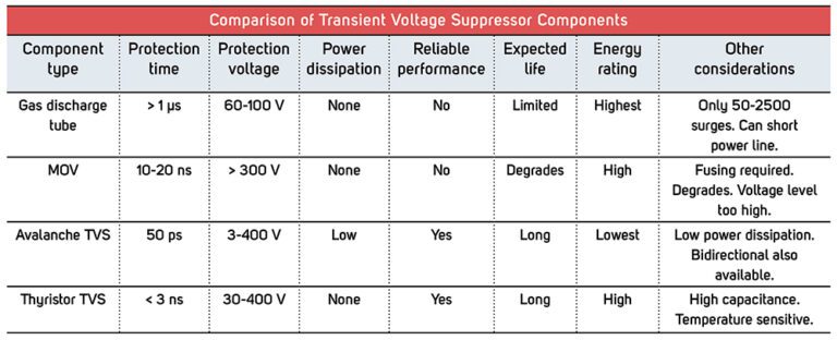 Voltage surge and transient suppression in EV chargers – Charged EVs