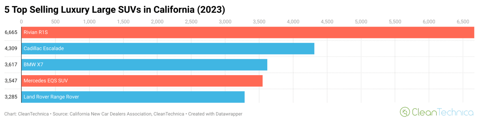 Chevy Bolt 7th Best Selling Car in California in 2023 — RIP – CleanTechnica