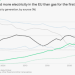 In a ‘monumental shift’, EU coal and gas collapse as wind and solar ascend