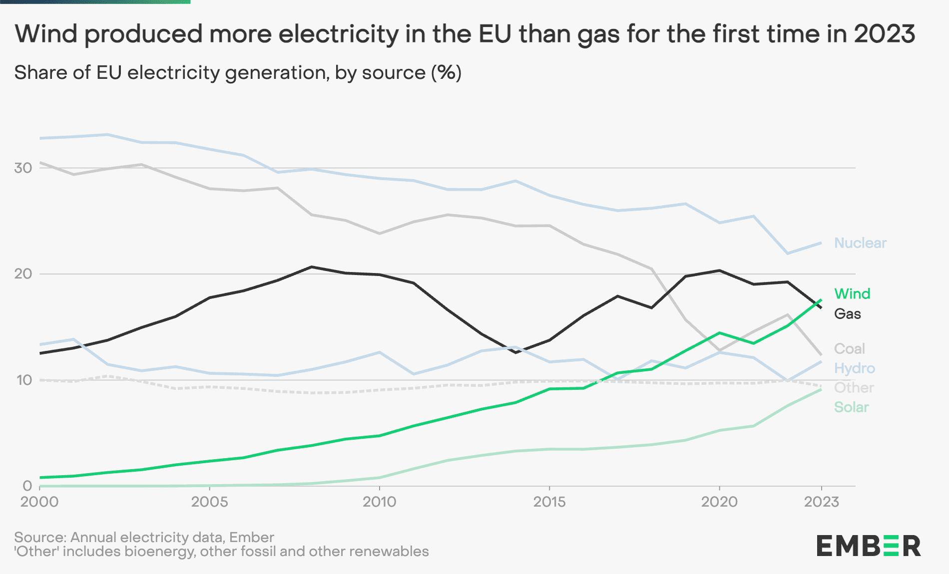 In a ‘monumental shift’, EU coal and gas collapse as wind and solar ascend