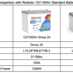 Redodo 12V 100Ah Group 24 Off-Grid Battery Review – CleanTechnica Tested – CleanTechnica