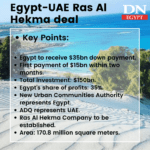 UAE invests bn to develop Ras Al Hekma City in Egypt – Dailynewsegypt