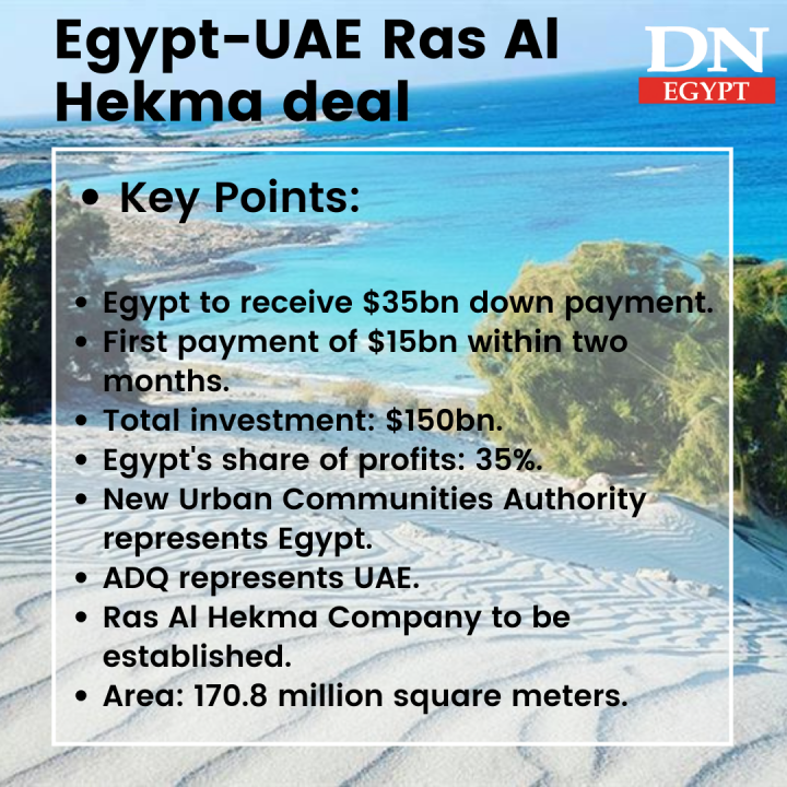 Egypt and the United Arab Emirates (UAE) signed a real estate investment deal on Friday, granting Abu Dhabi Developmental Holding Company (ADQ) the rights to develop the Ras Al Hekma project for $35bn.