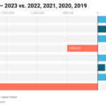 US EV Sales Up 385% Since 2019, Normal “ICE” Vehicle Sales Down 14% – CleanTechnica