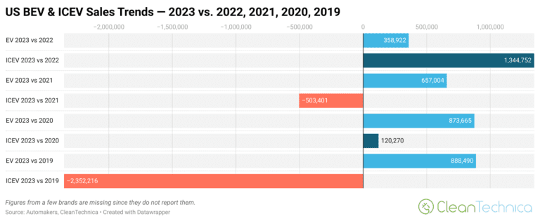 US EV Sales Up 385% Since 2019, Normal “ICE” Vehicle Sales Down 14% – CleanTechnica