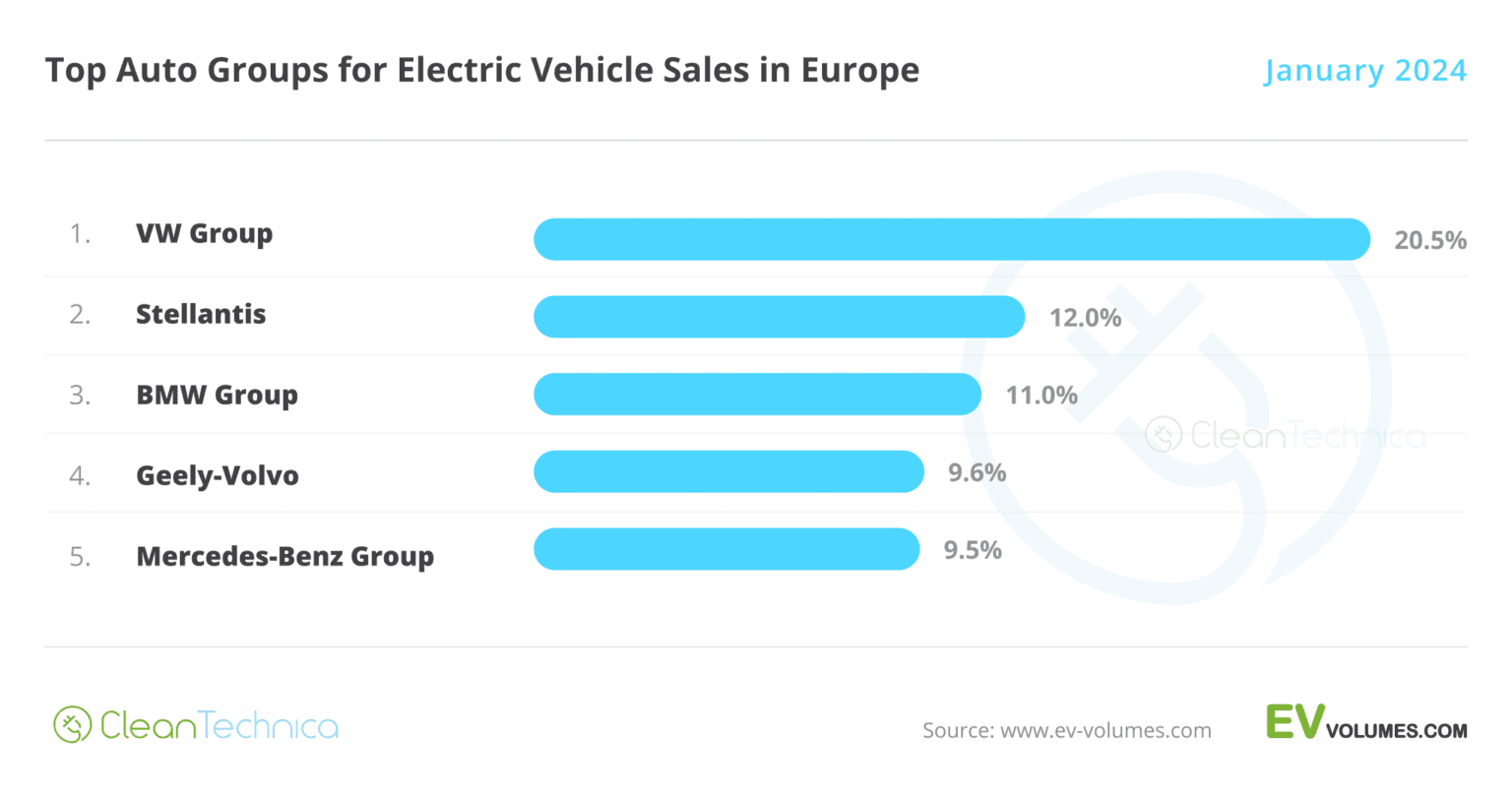 100% Electric Vehicles = 12% Of New Car Sales In Europe In January – CleanTechnica