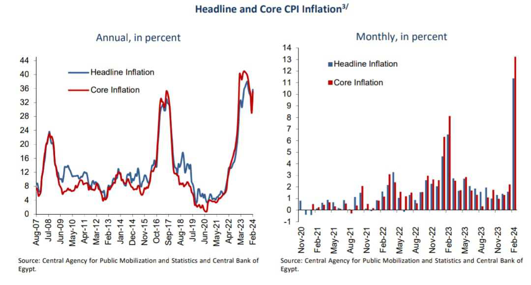 Why Egypt’s inflation continues to rise in February 2024 – Dailynewsegypt