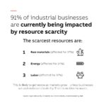 Resource scarcity affects 91% of industrial firms, underscoring imperative for circularity – Dailynewsegypt