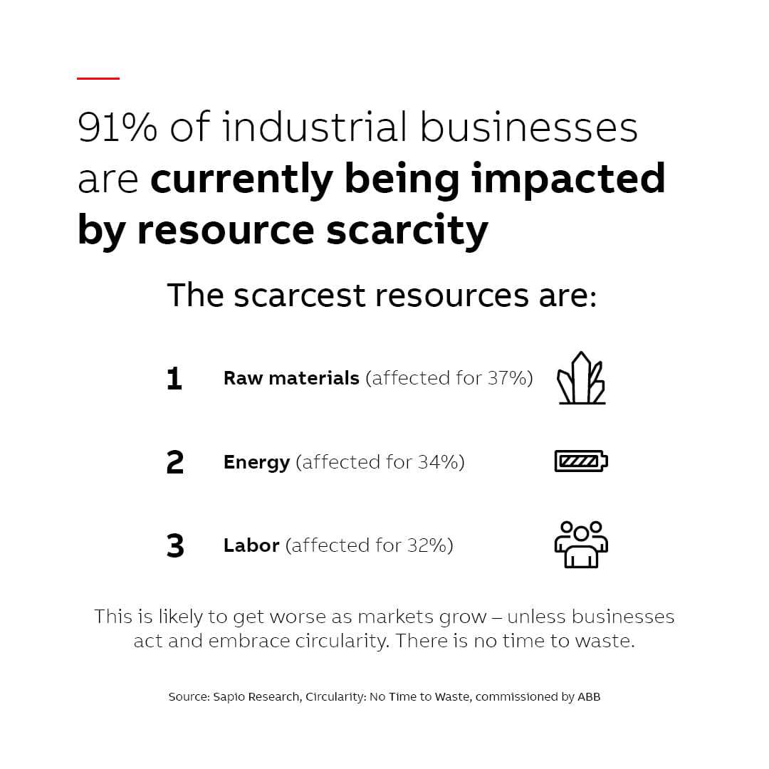 Resource scarcity affects 91% of industrial firms, underscoring imperative for circularity – Dailynewsegypt