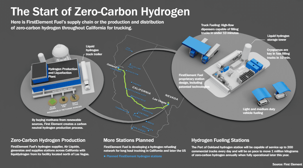 World’s first hydrogen station for commercial trucks opens – is it too late?