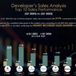 Sales of top 10 Egyptian real estate companies hit EGP 235bn in three months: The Board Consulting – Dailynewsegypt