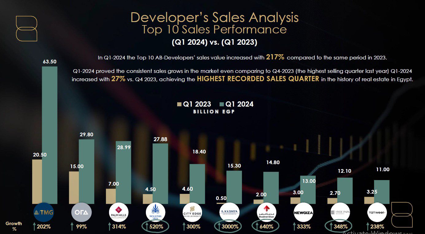 Sales of top 10 Egyptian real estate companies hit EGP 235bn in three months: The Board Consulting – Dailynewsegypt