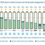 Toyota once again ranked as worst automaker on climate lobbying globally