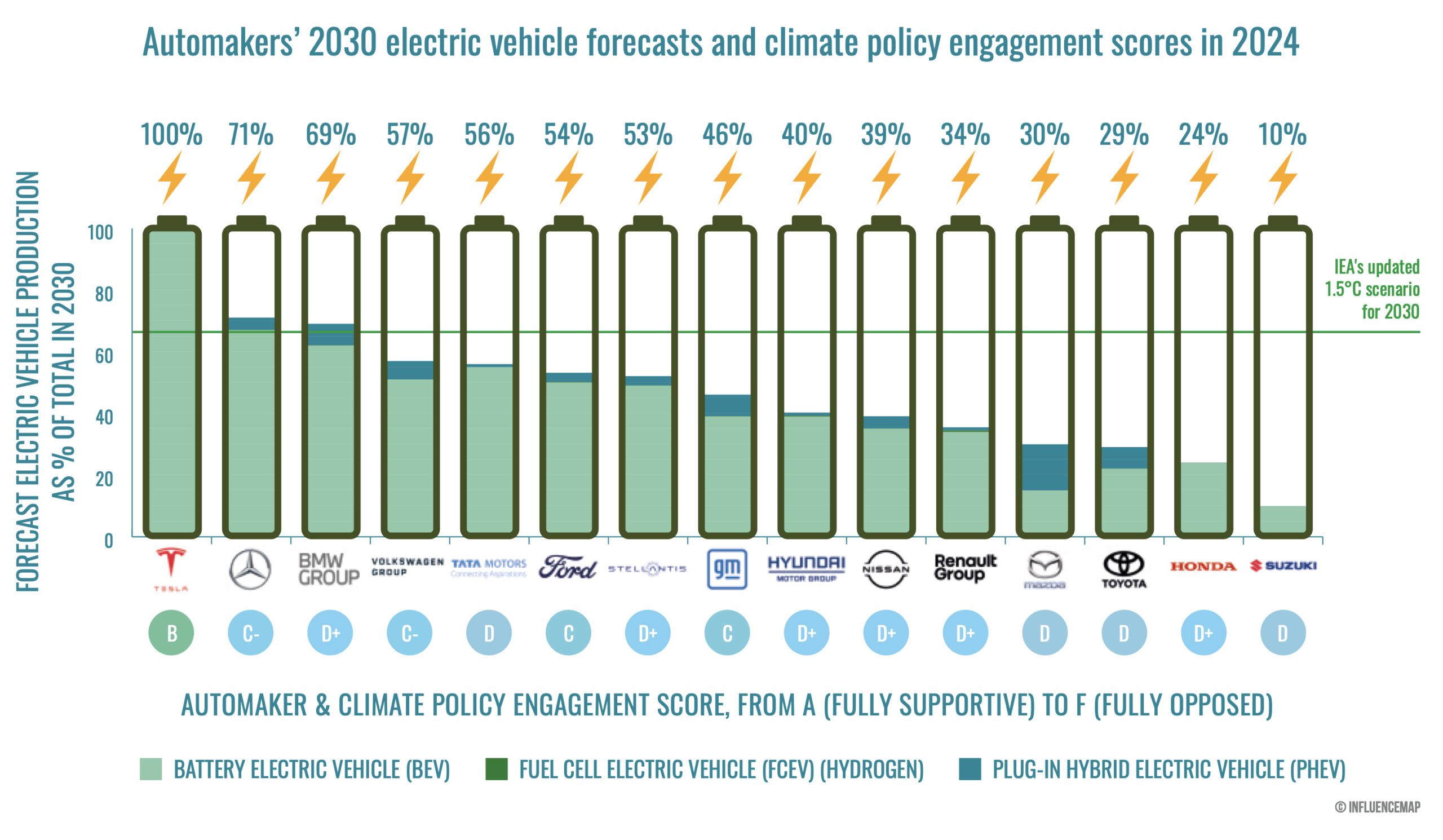 Toyota once again ranked as worst automaker on climate lobbying globally